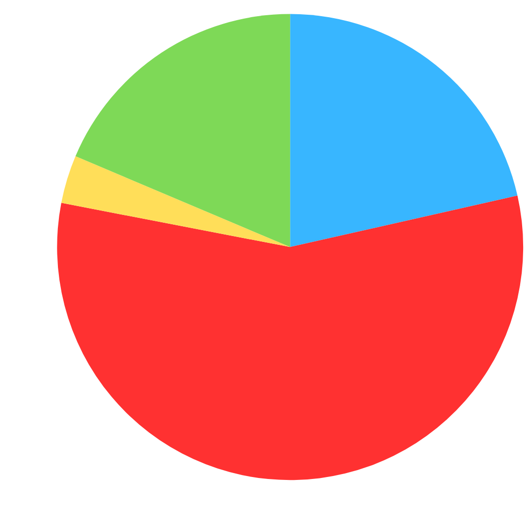 Pie Chart of Population Exposure