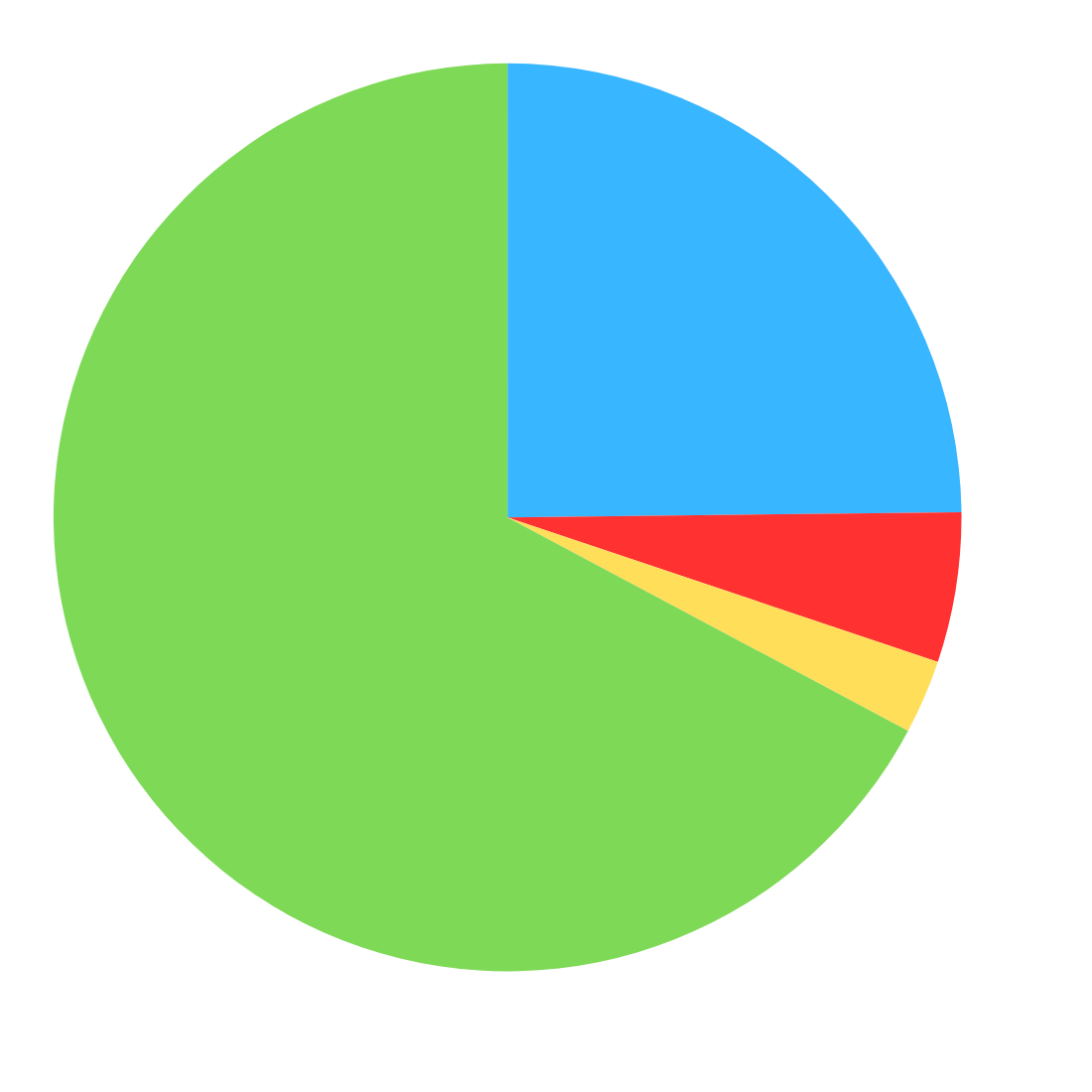 Pie Chart of Population Exposure